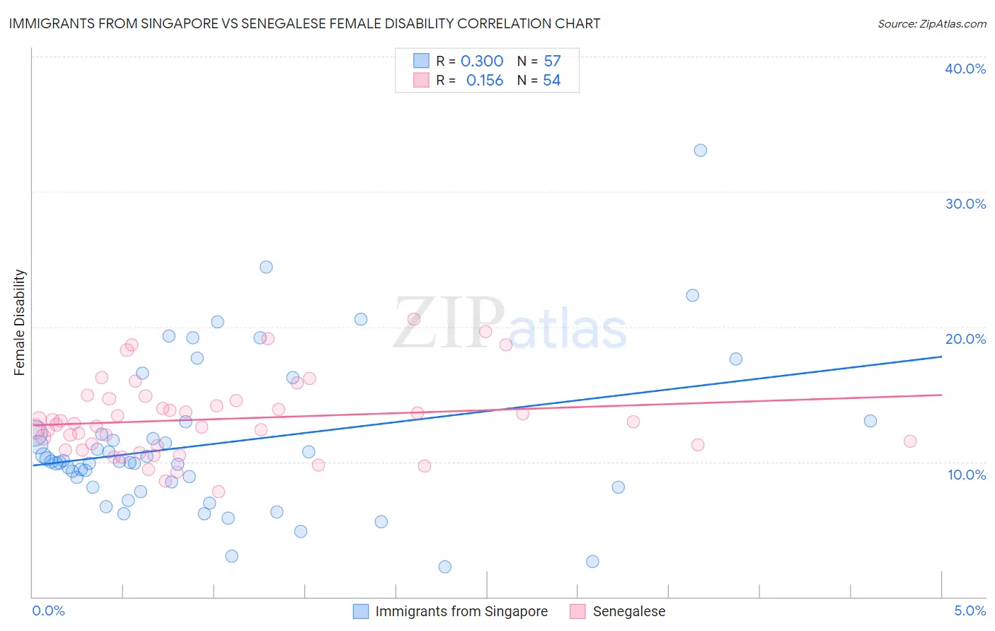 Immigrants from Singapore vs Senegalese Female Disability