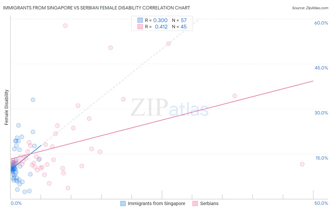 Immigrants from Singapore vs Serbian Female Disability