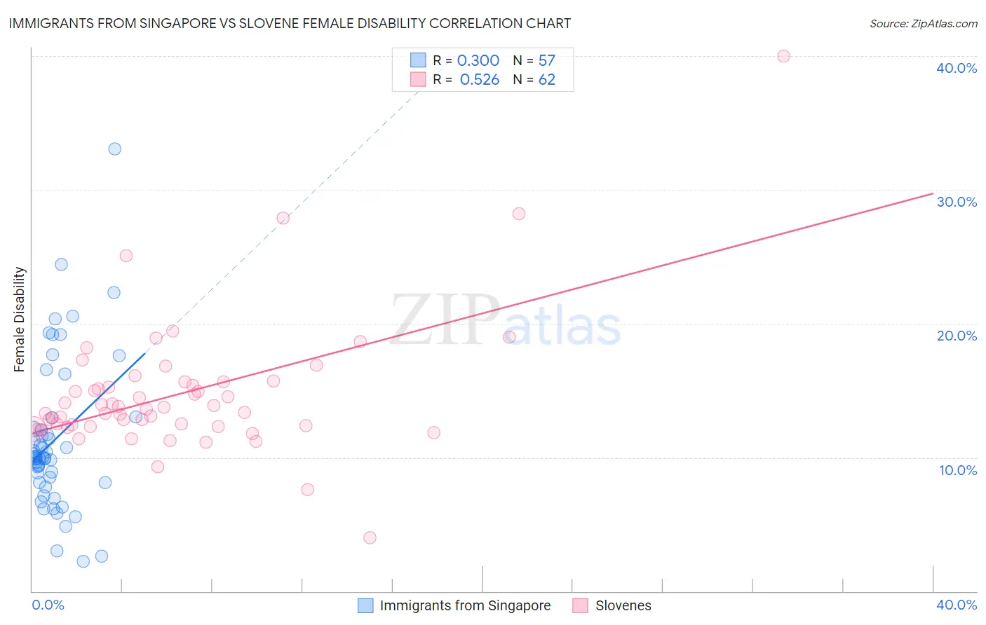Immigrants from Singapore vs Slovene Female Disability