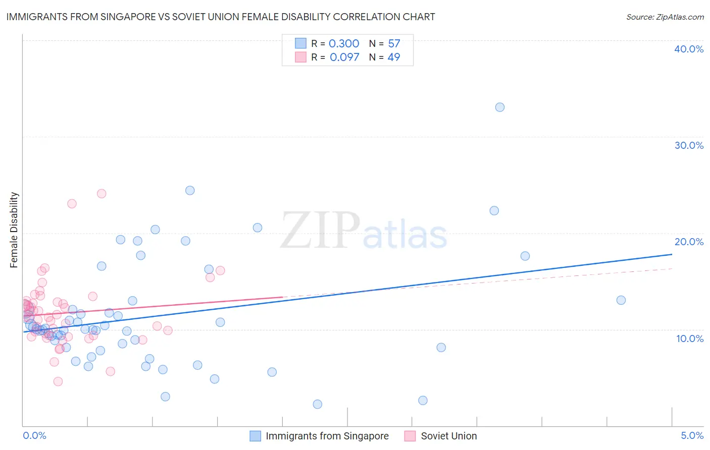 Immigrants from Singapore vs Soviet Union Female Disability