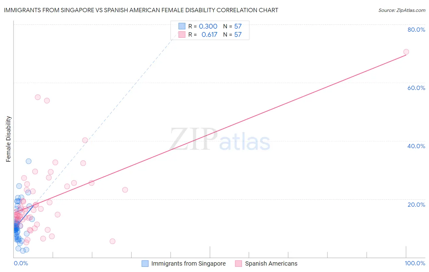 Immigrants from Singapore vs Spanish American Female Disability
