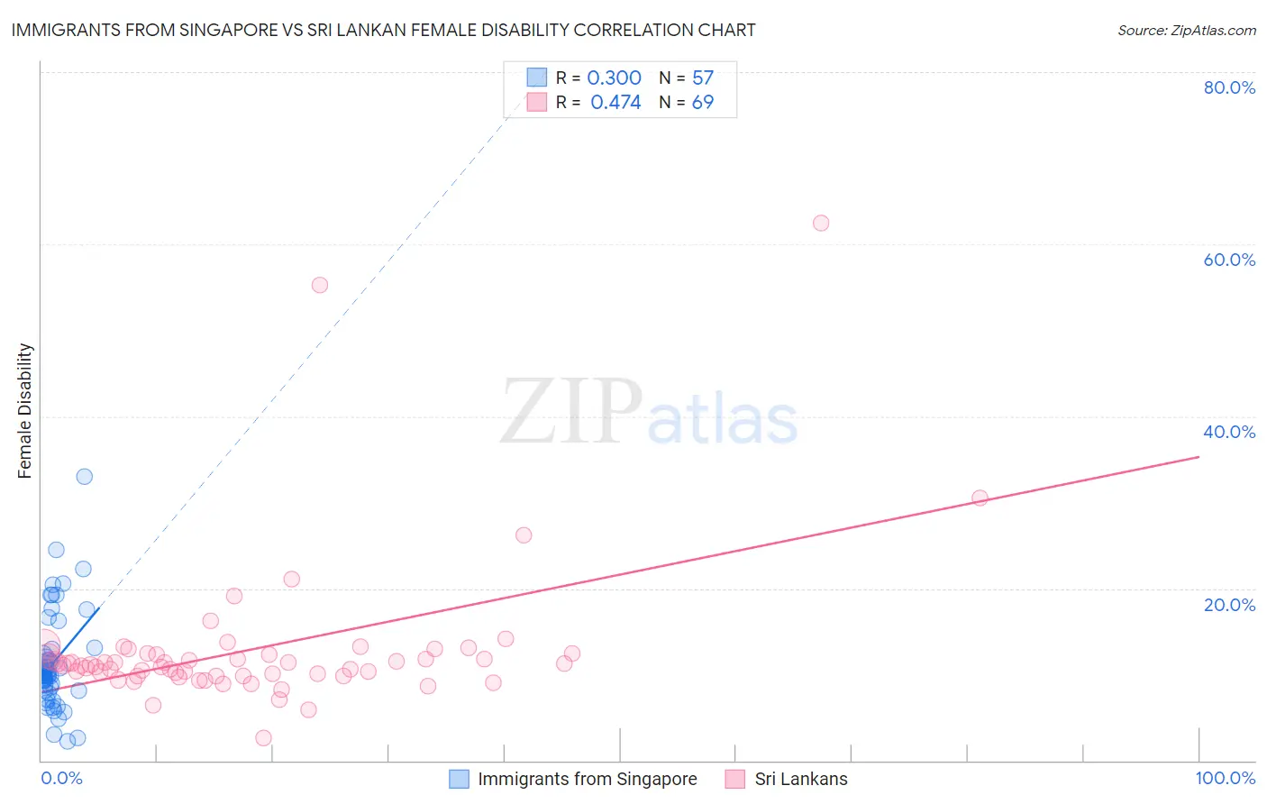 Immigrants from Singapore vs Sri Lankan Female Disability