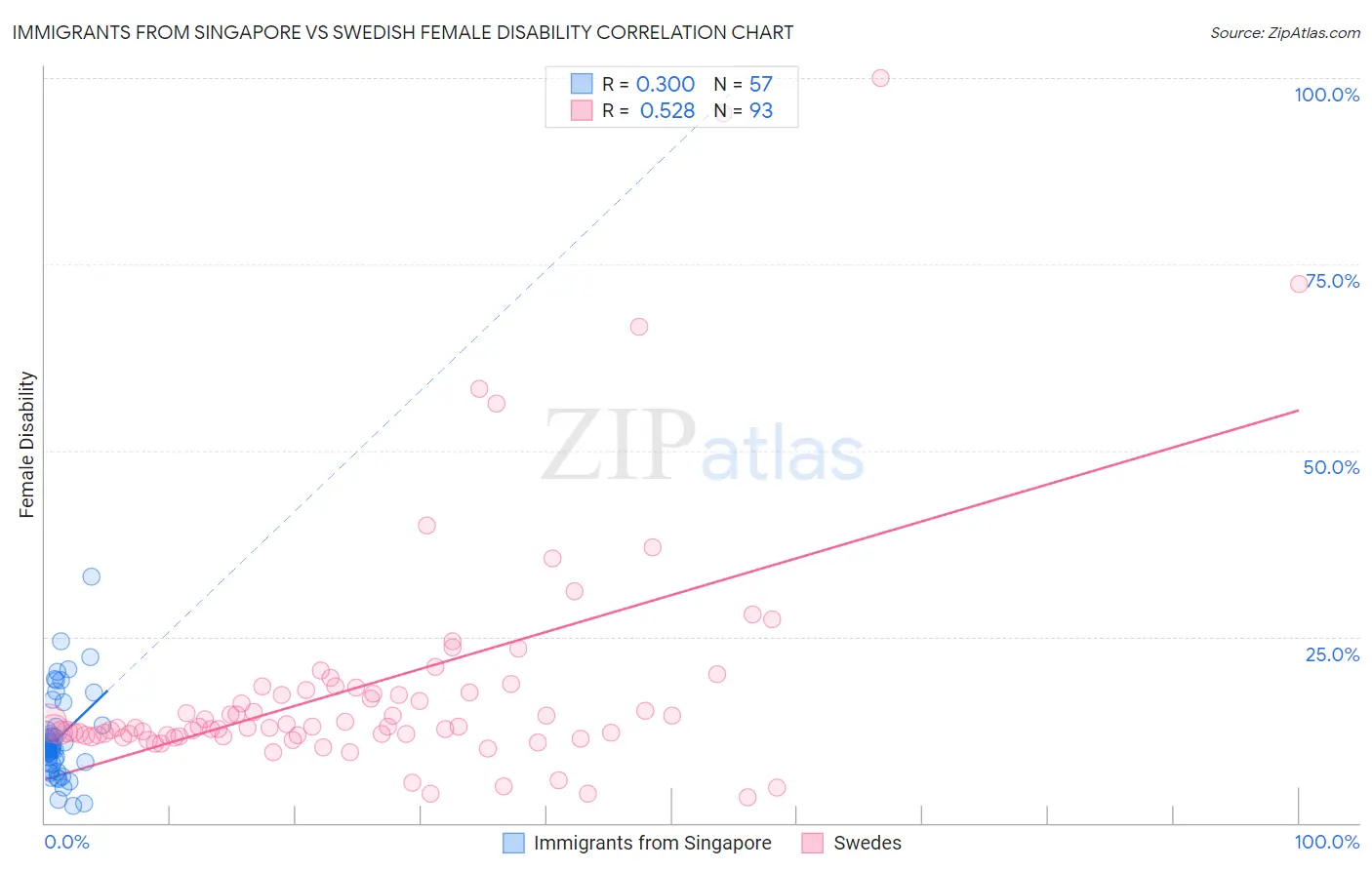 Immigrants from Singapore vs Swedish Female Disability