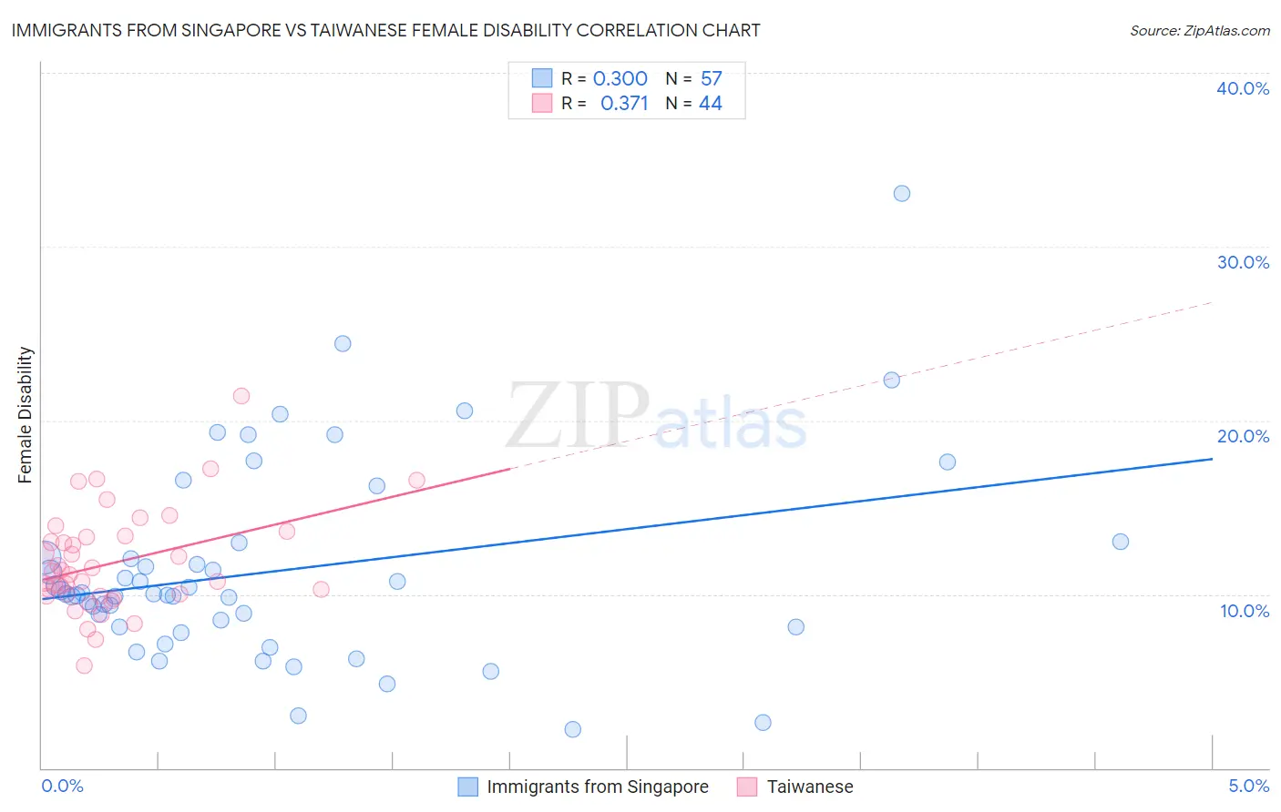 Immigrants from Singapore vs Taiwanese Female Disability