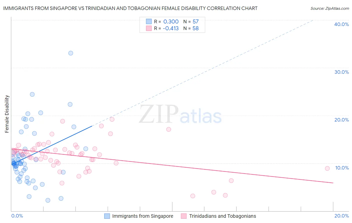 Immigrants from Singapore vs Trinidadian and Tobagonian Female Disability