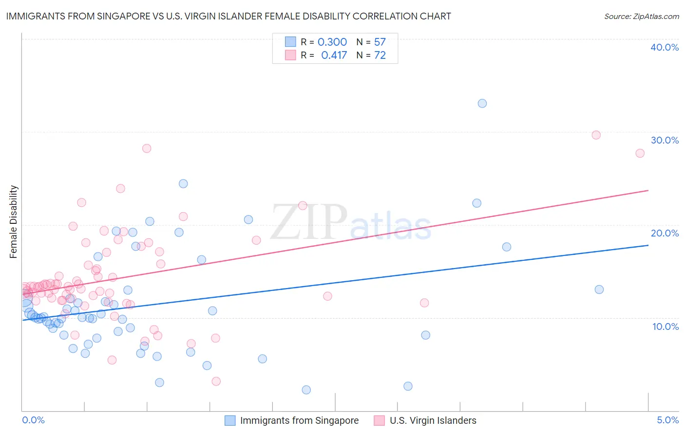 Immigrants from Singapore vs U.S. Virgin Islander Female Disability