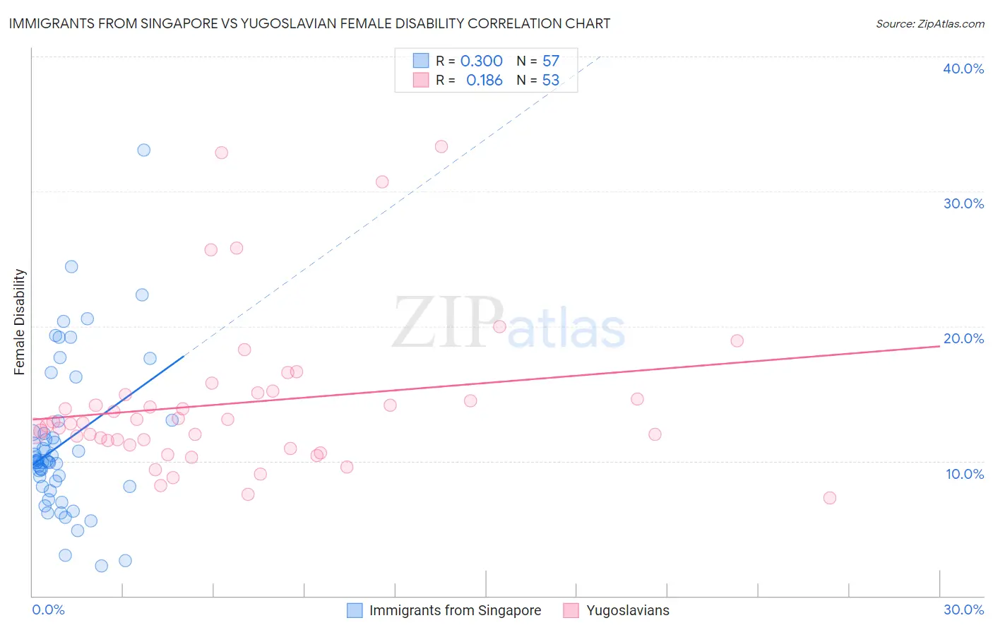 Immigrants from Singapore vs Yugoslavian Female Disability