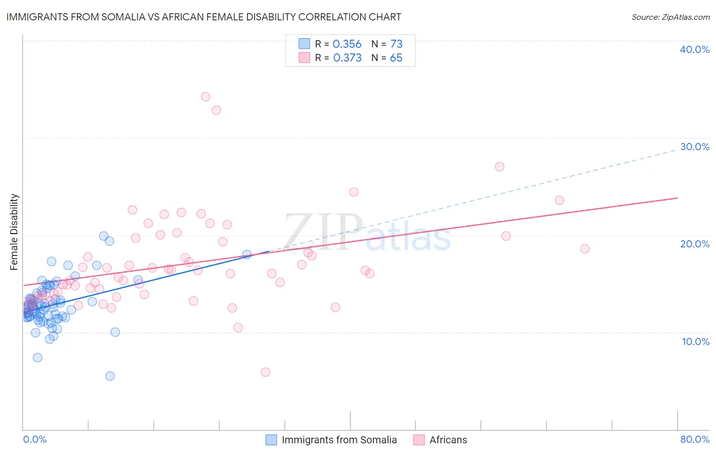 Immigrants from Somalia vs African Female Disability