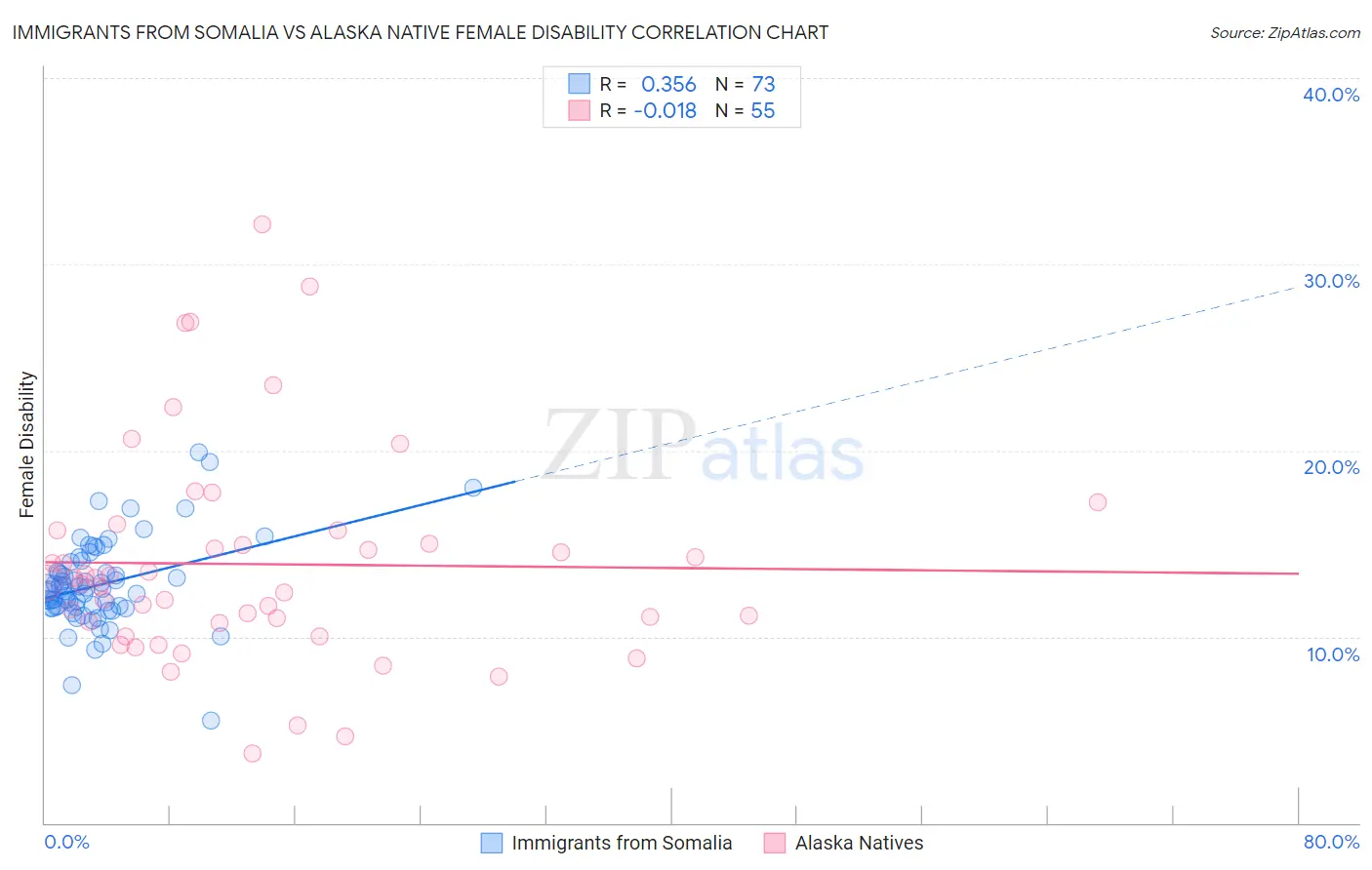 Immigrants from Somalia vs Alaska Native Female Disability