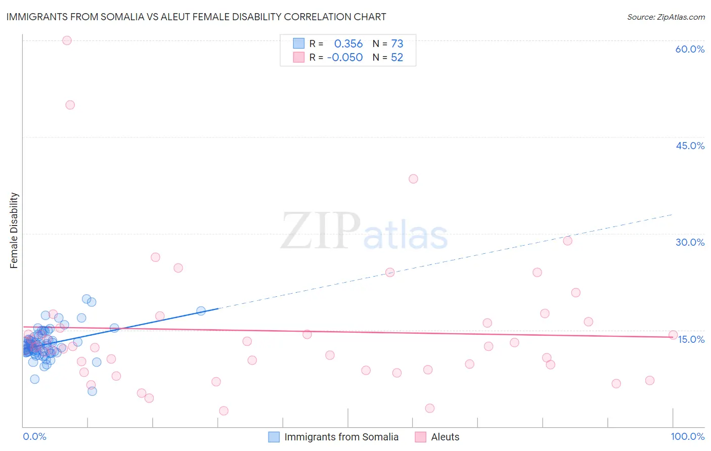 Immigrants from Somalia vs Aleut Female Disability