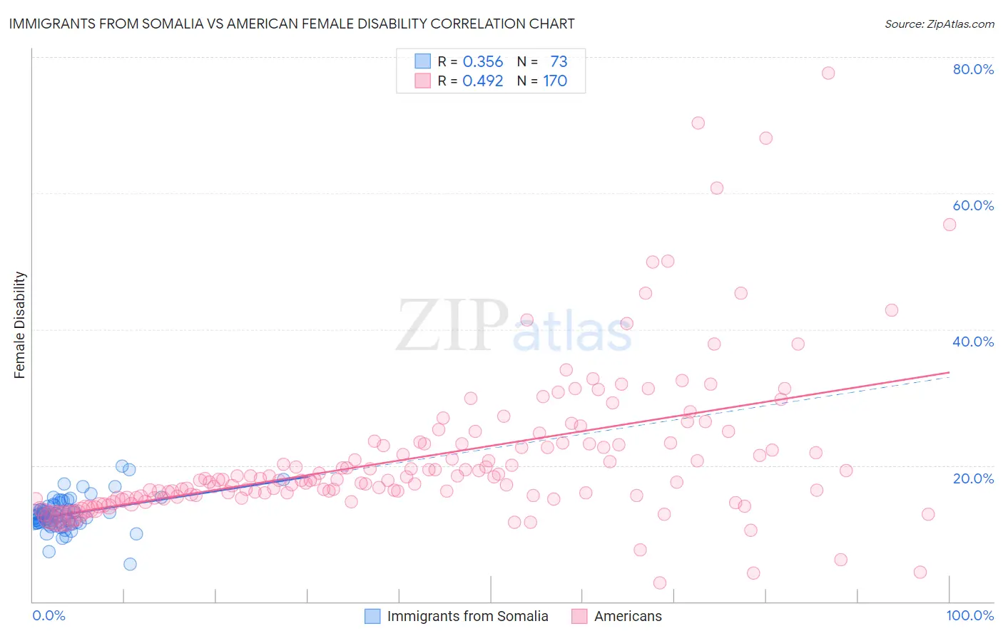 Immigrants from Somalia vs American Female Disability
