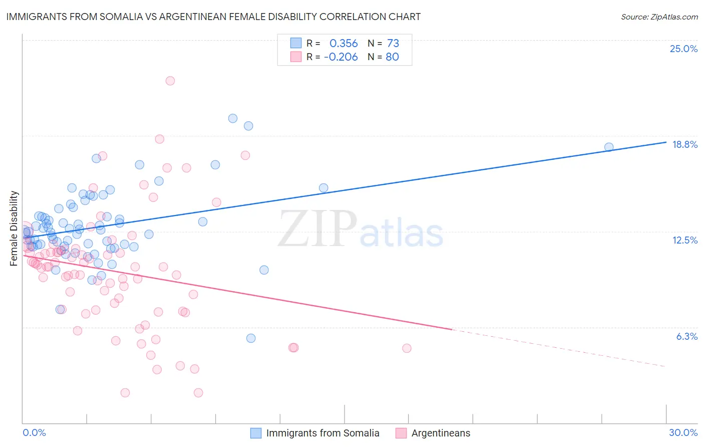 Immigrants from Somalia vs Argentinean Female Disability