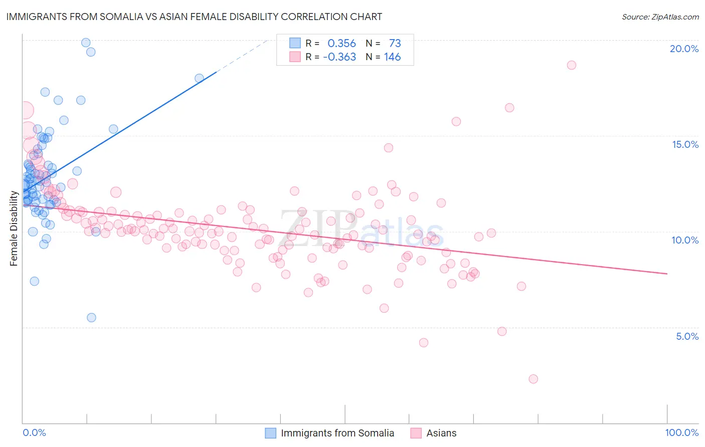 Immigrants from Somalia vs Asian Female Disability