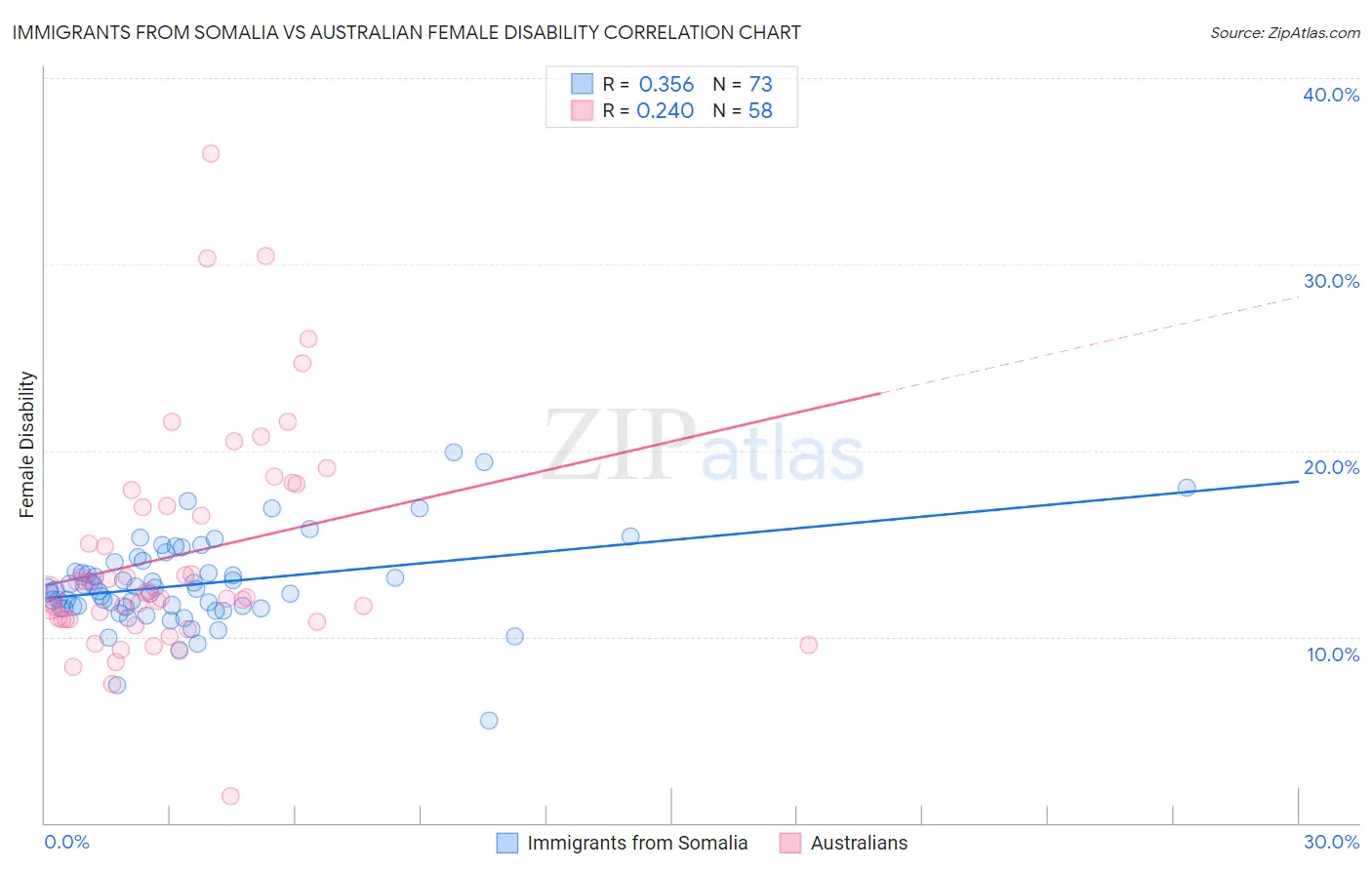 Immigrants from Somalia vs Australian Female Disability