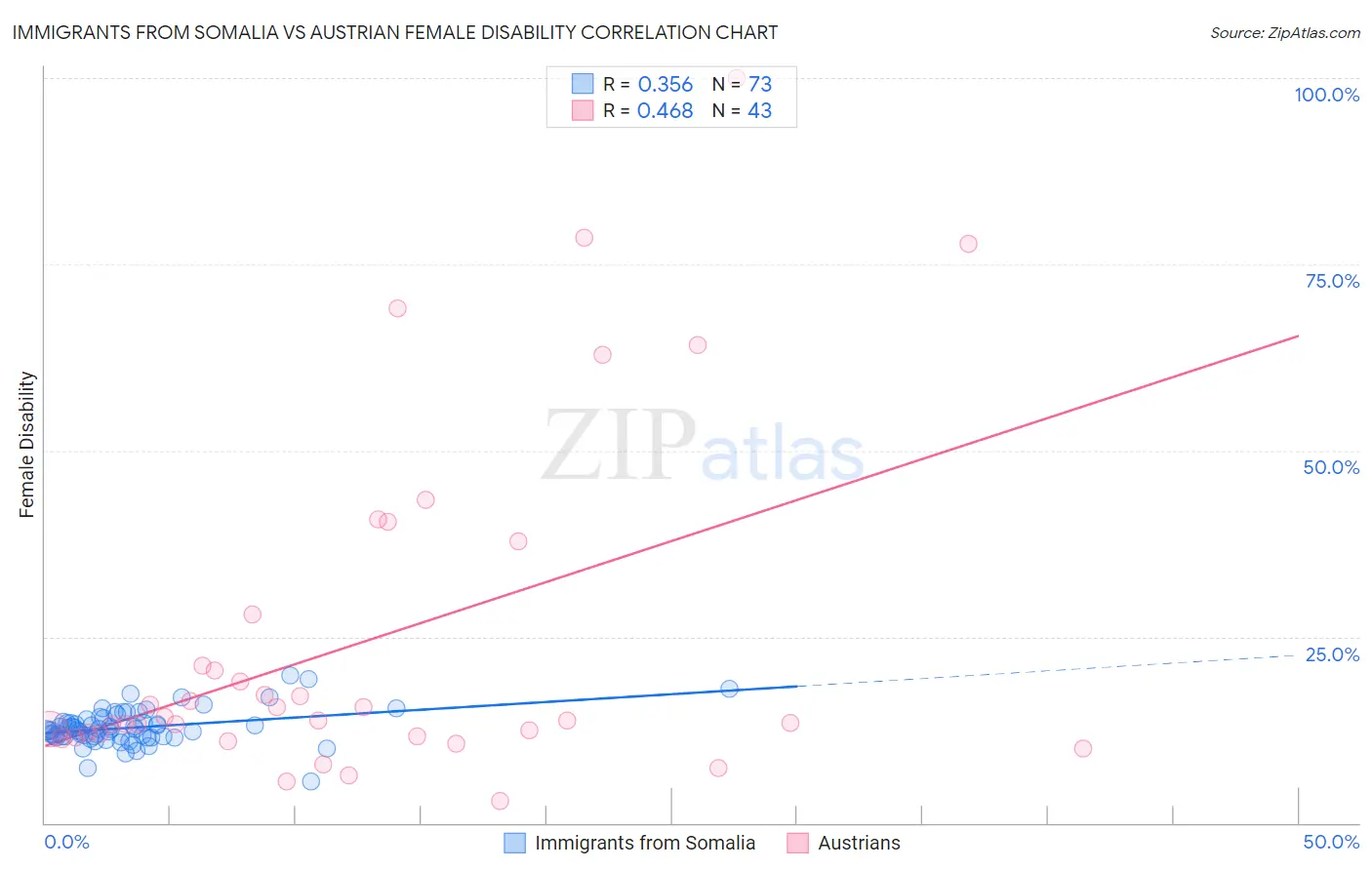 Immigrants from Somalia vs Austrian Female Disability