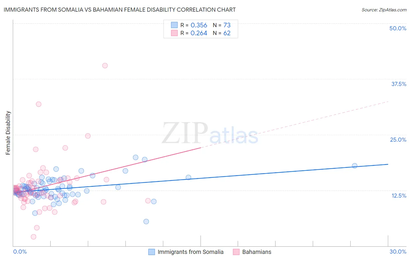 Immigrants from Somalia vs Bahamian Female Disability