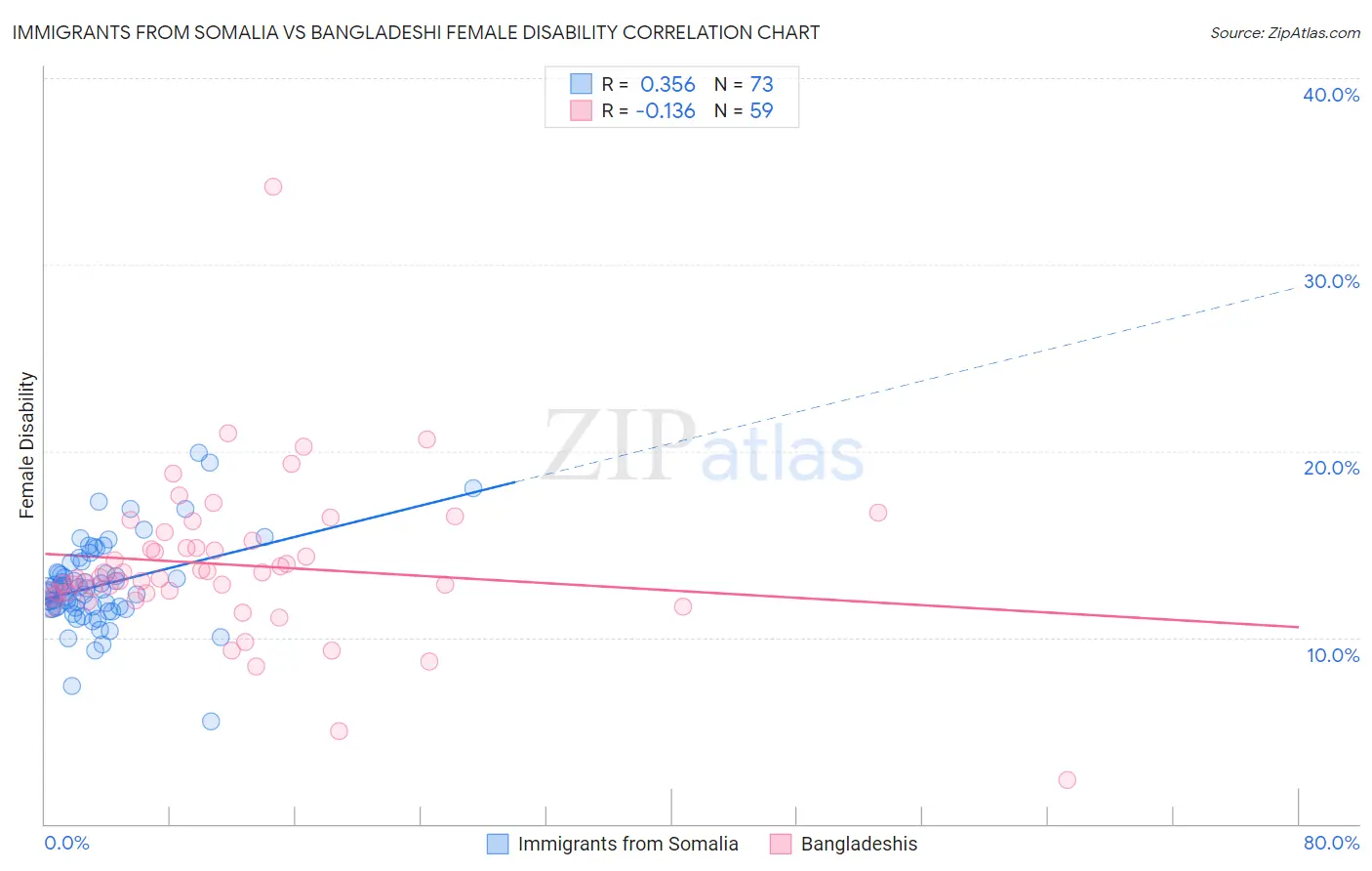 Immigrants from Somalia vs Bangladeshi Female Disability