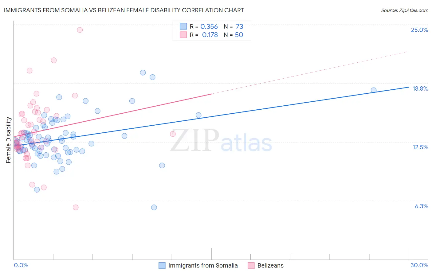 Immigrants from Somalia vs Belizean Female Disability