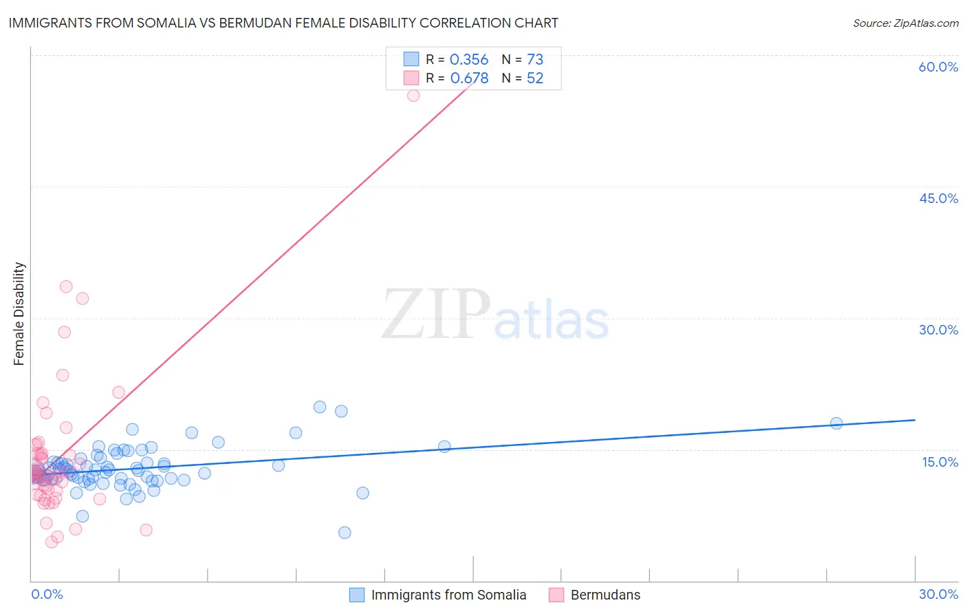 Immigrants from Somalia vs Bermudan Female Disability