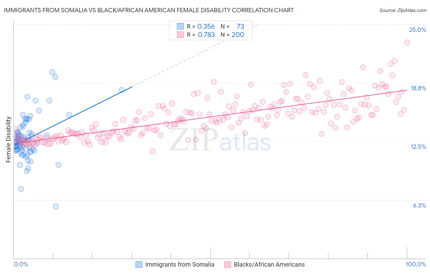 Immigrants from Somalia vs Black/African American Female Disability