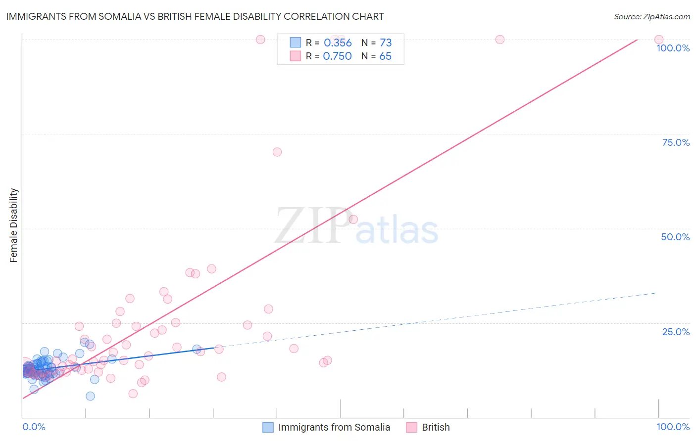 Immigrants from Somalia vs British Female Disability