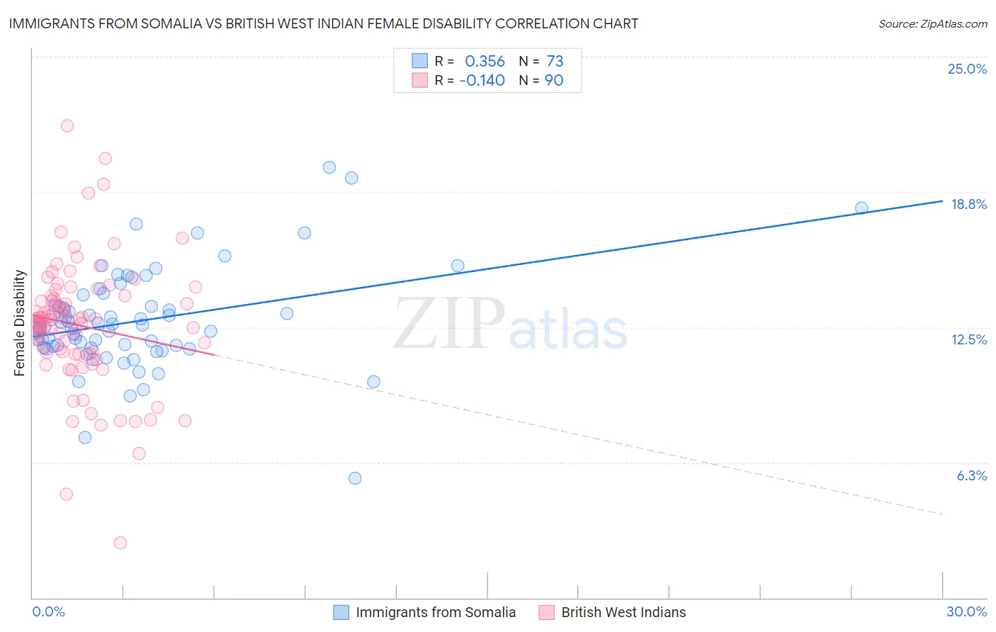 Immigrants from Somalia vs British West Indian Female Disability