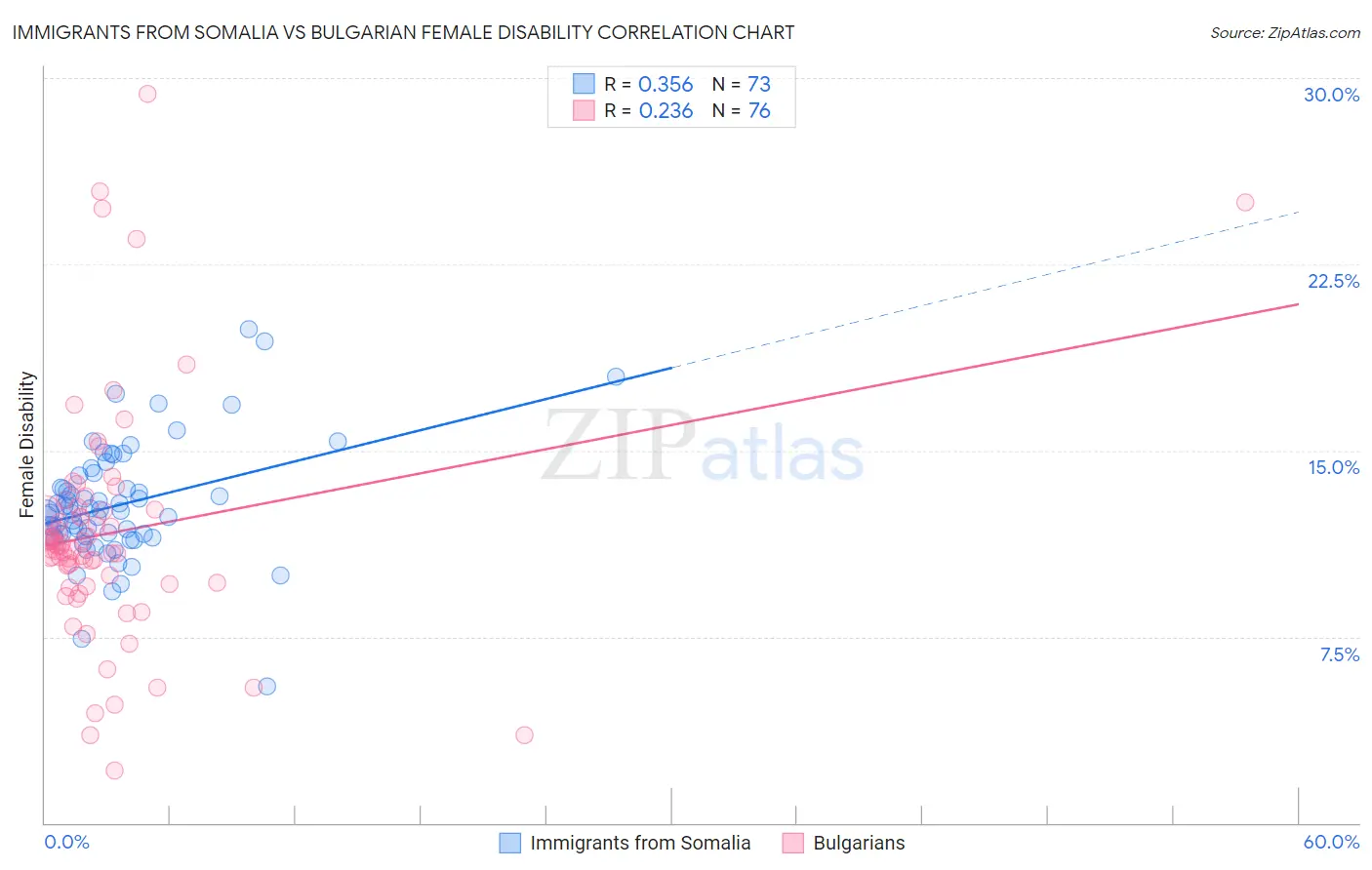 Immigrants from Somalia vs Bulgarian Female Disability