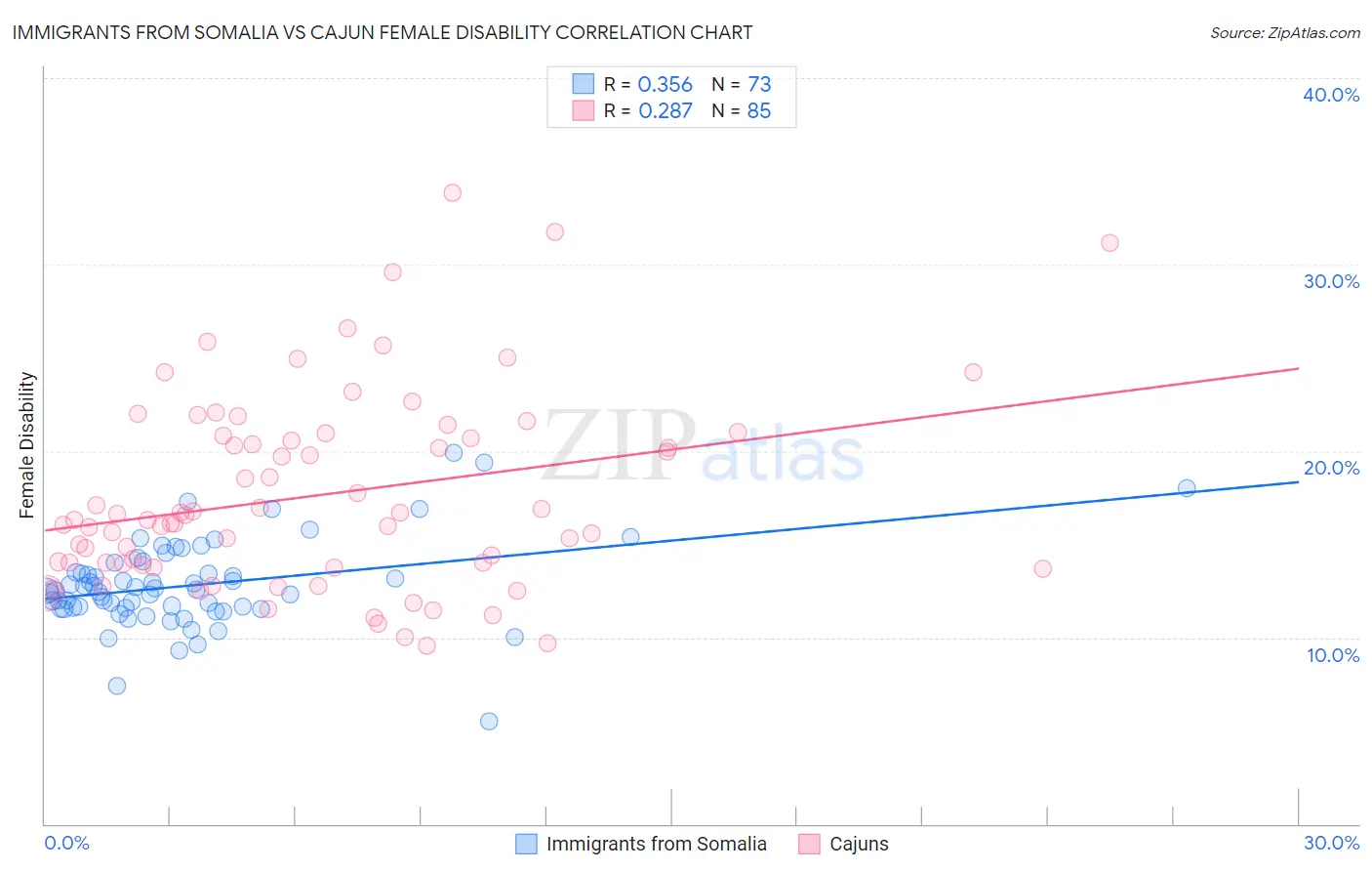 Immigrants from Somalia vs Cajun Female Disability