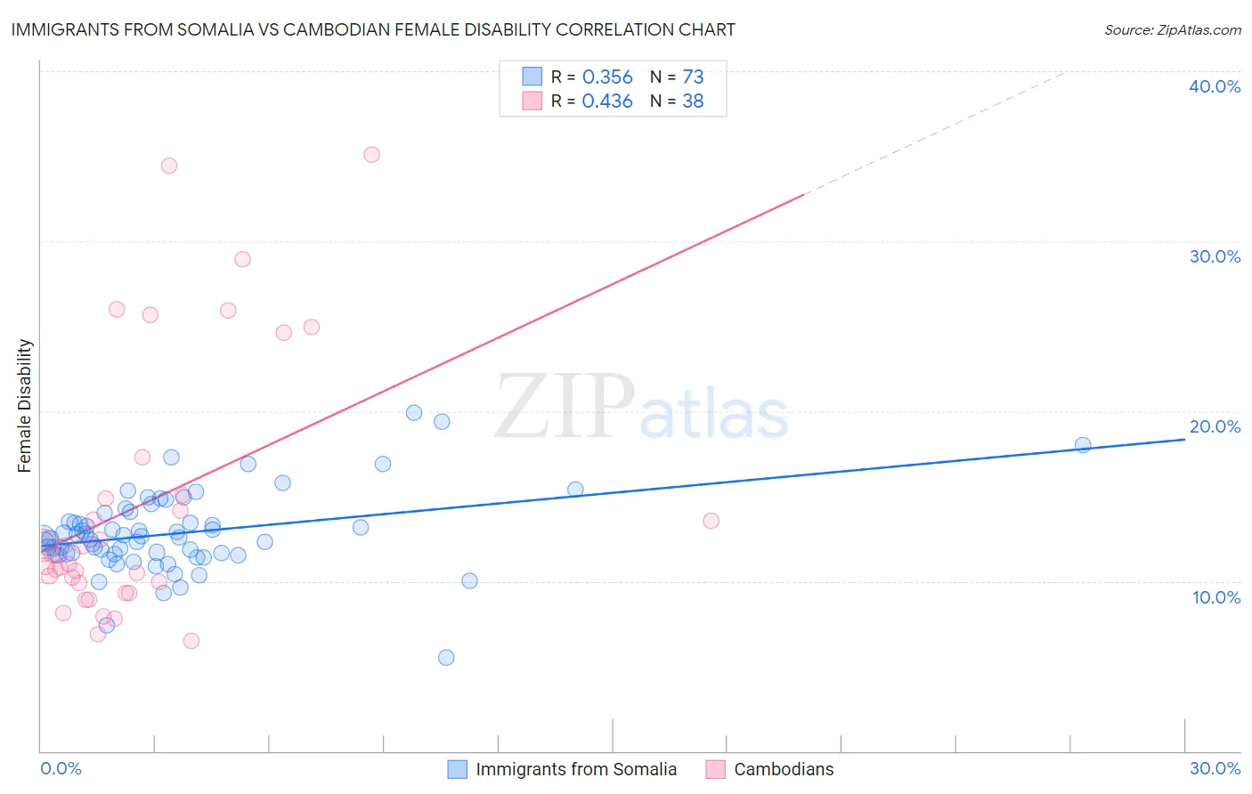 Immigrants from Somalia vs Cambodian Female Disability