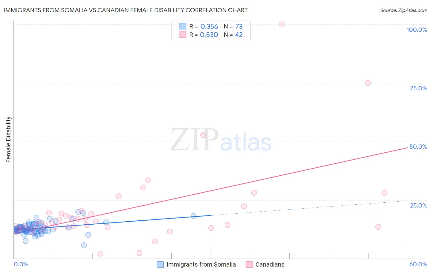 Immigrants from Somalia vs Canadian Female Disability