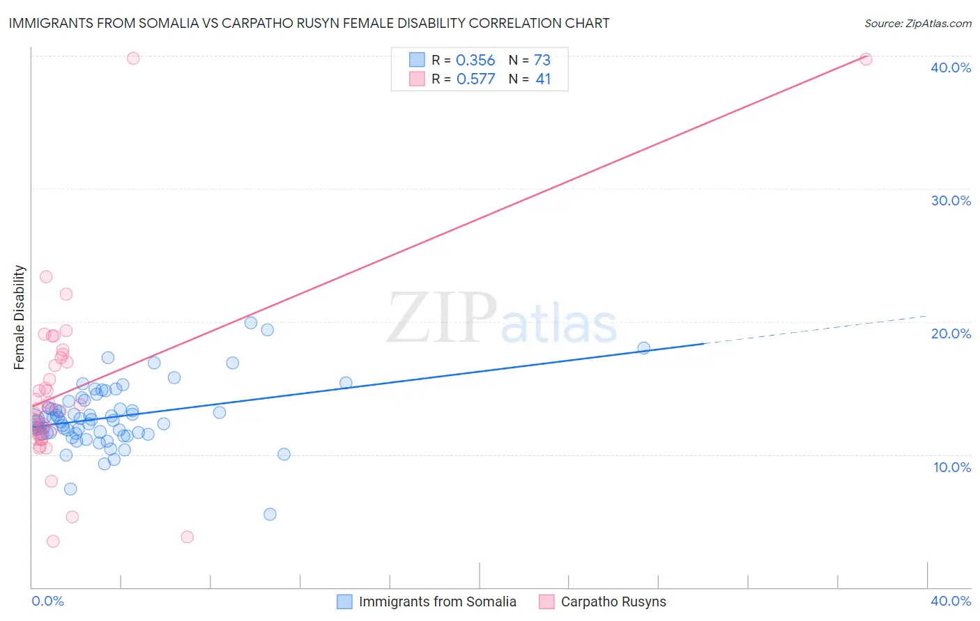 Immigrants from Somalia vs Carpatho Rusyn Female Disability