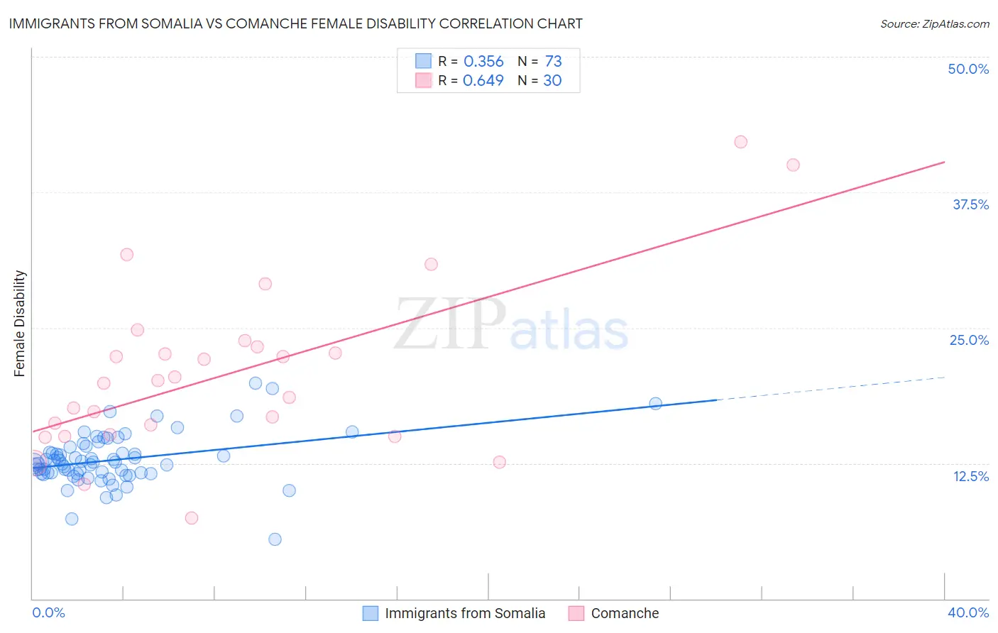 Immigrants from Somalia vs Comanche Female Disability