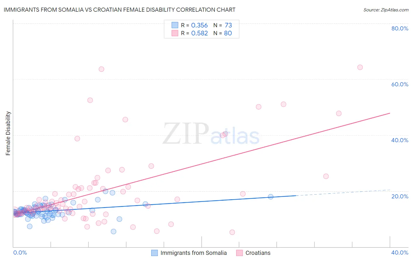 Immigrants from Somalia vs Croatian Female Disability