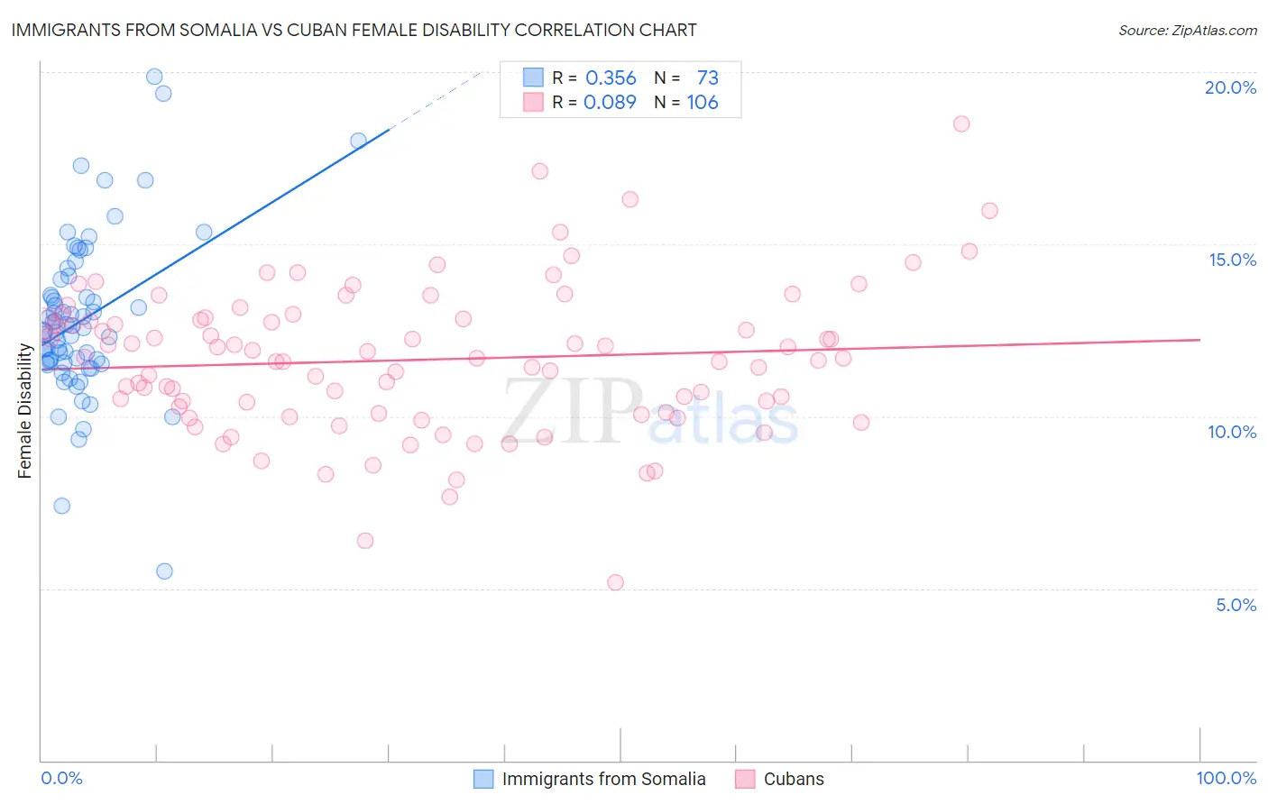 Immigrants from Somalia vs Cuban Female Disability