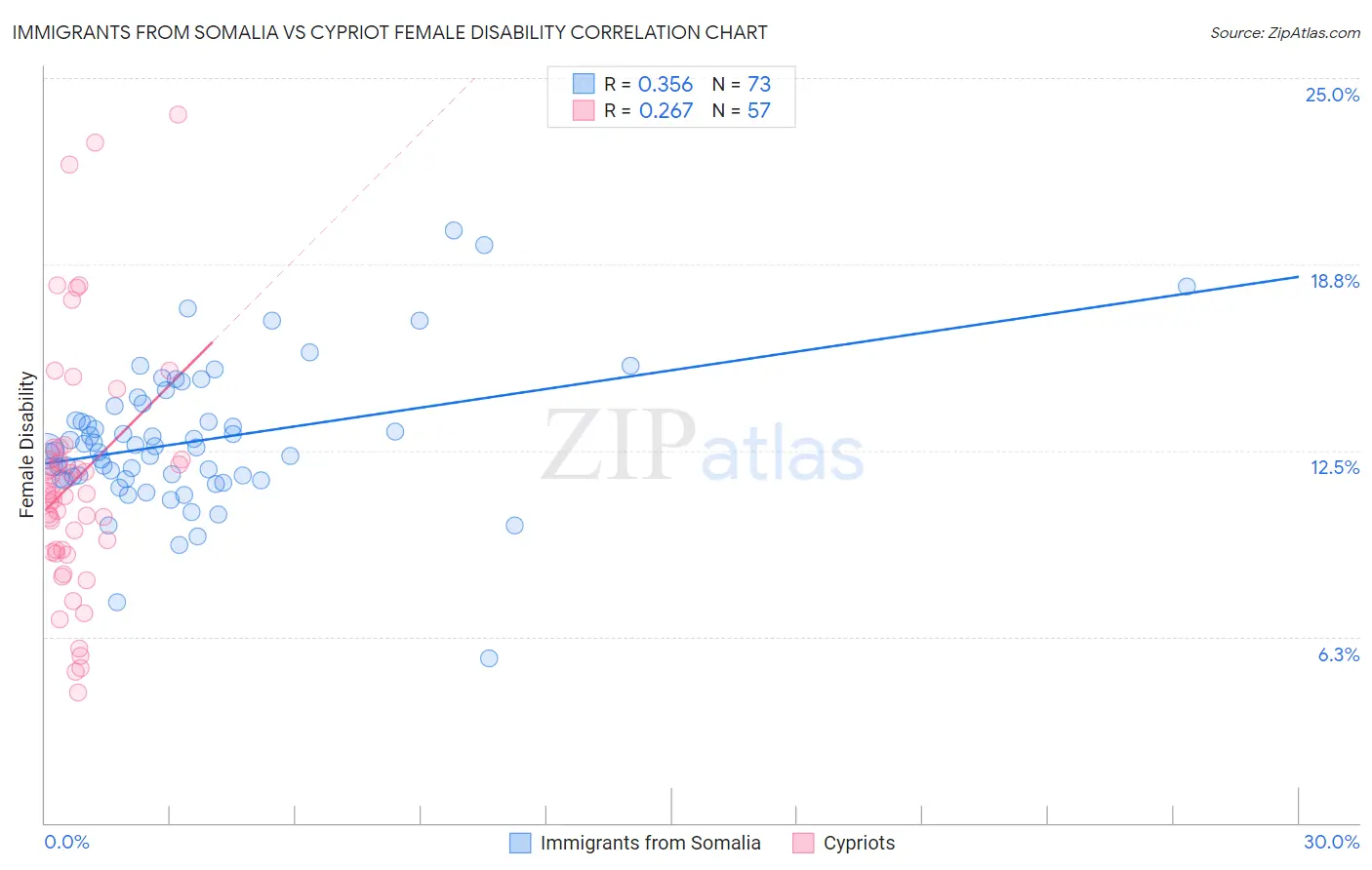 Immigrants from Somalia vs Cypriot Female Disability