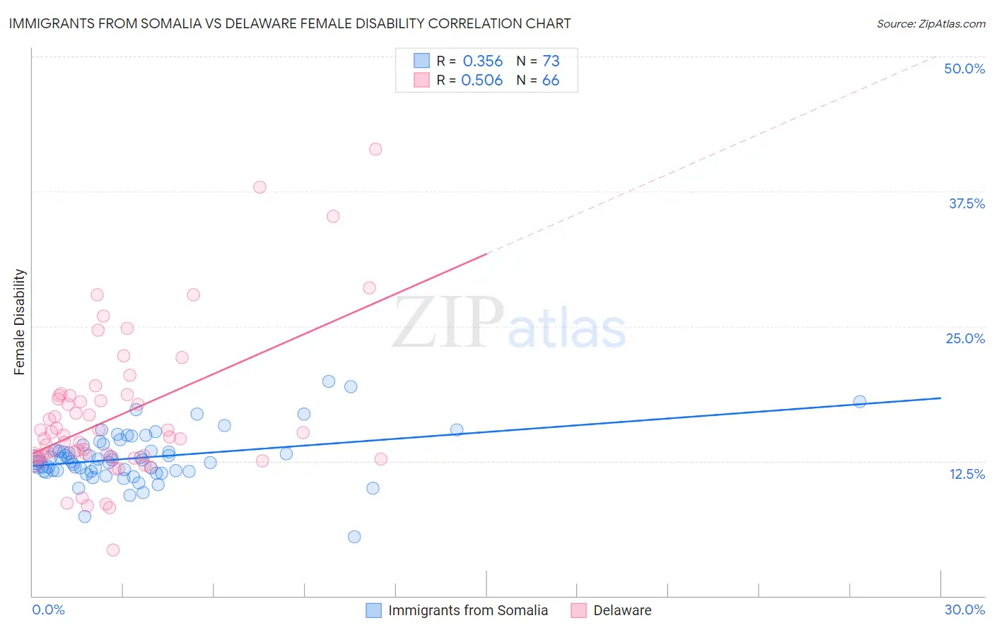 Immigrants from Somalia vs Delaware Female Disability