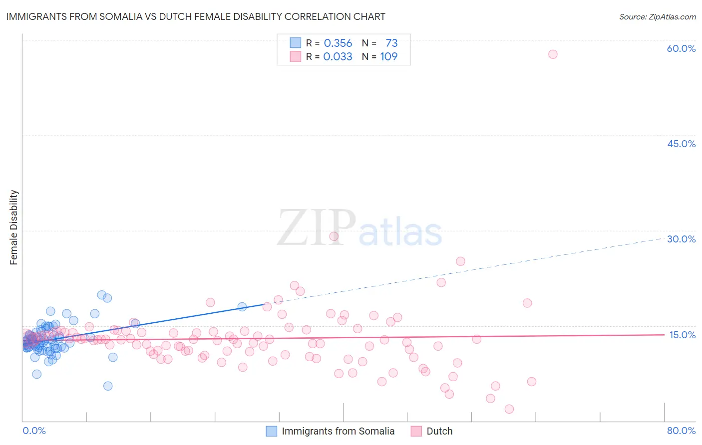 Immigrants from Somalia vs Dutch Female Disability