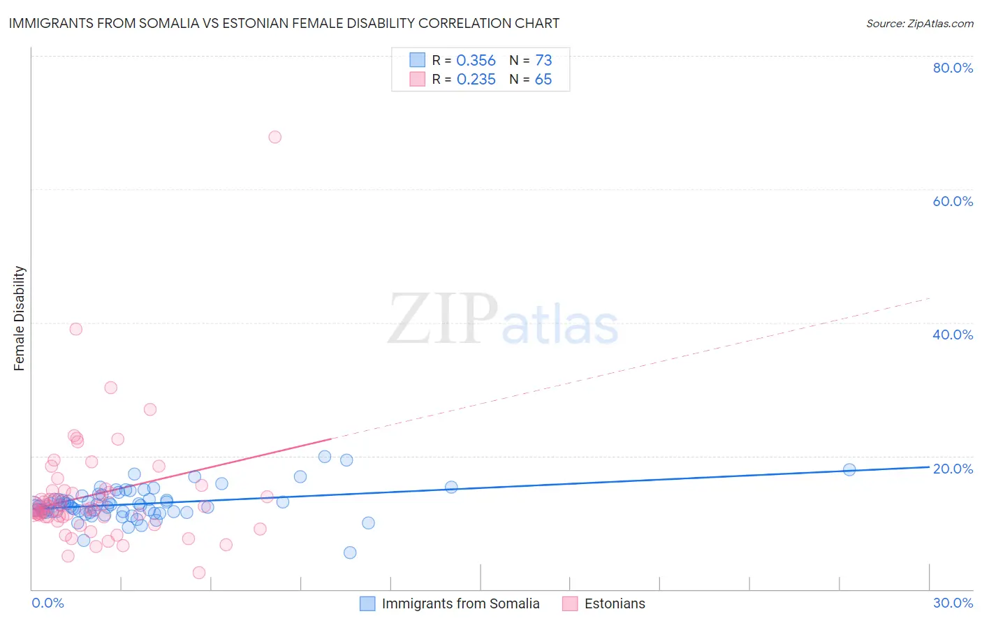 Immigrants from Somalia vs Estonian Female Disability