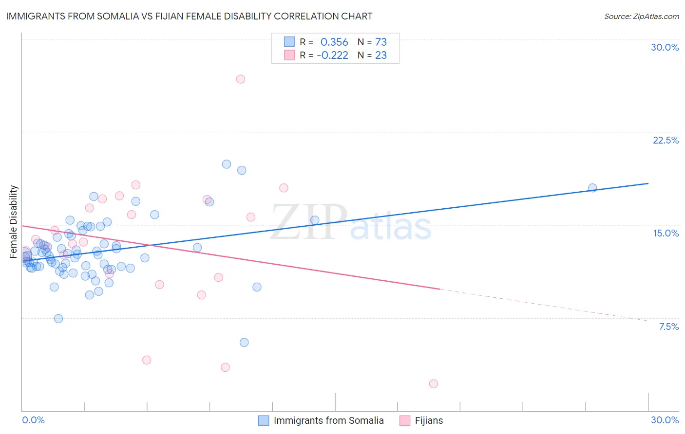 Immigrants from Somalia vs Fijian Female Disability