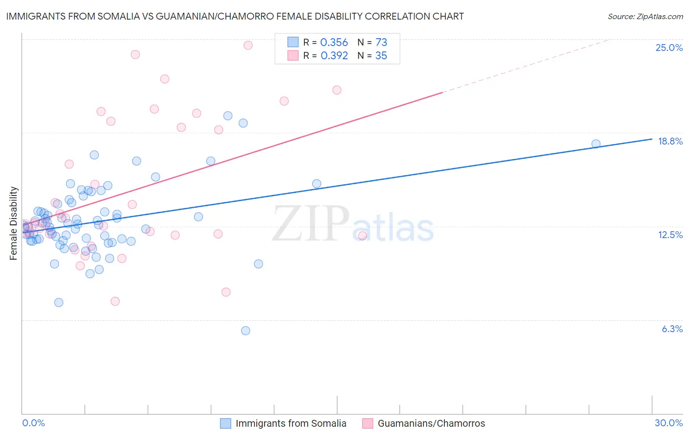 Immigrants from Somalia vs Guamanian/Chamorro Female Disability