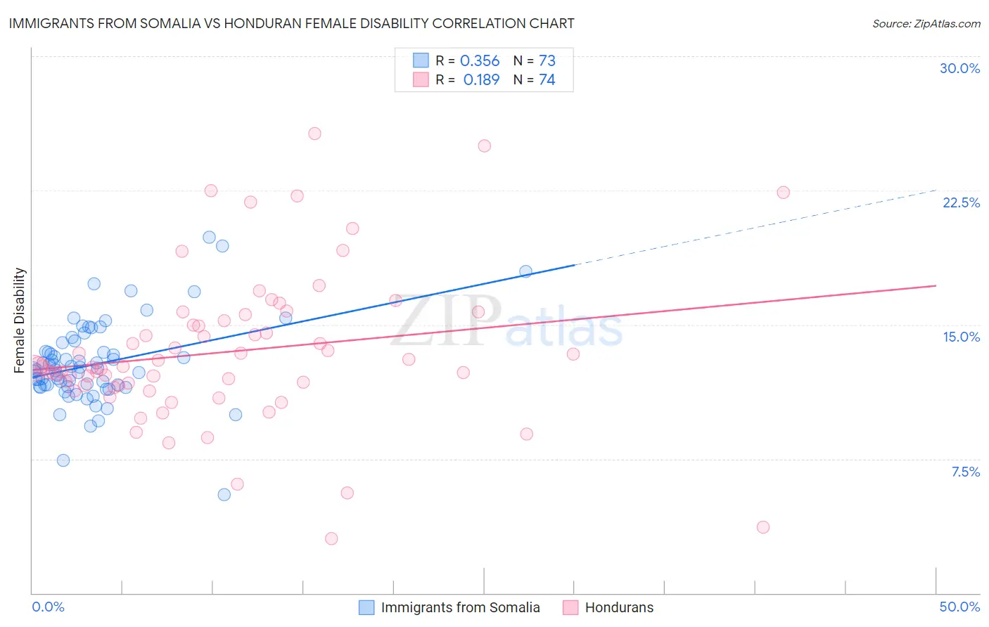 Immigrants from Somalia vs Honduran Female Disability