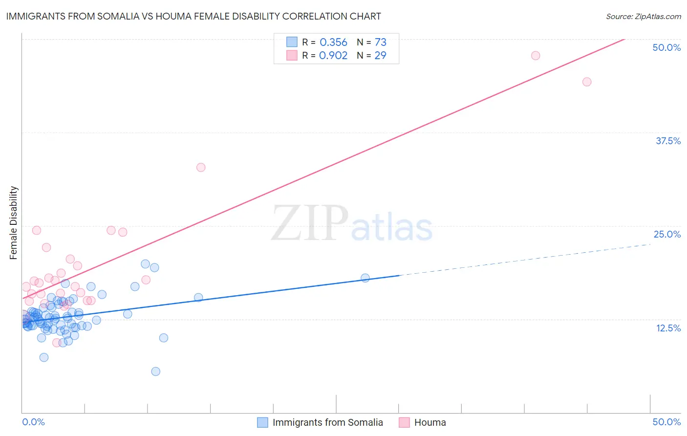Immigrants from Somalia vs Houma Female Disability