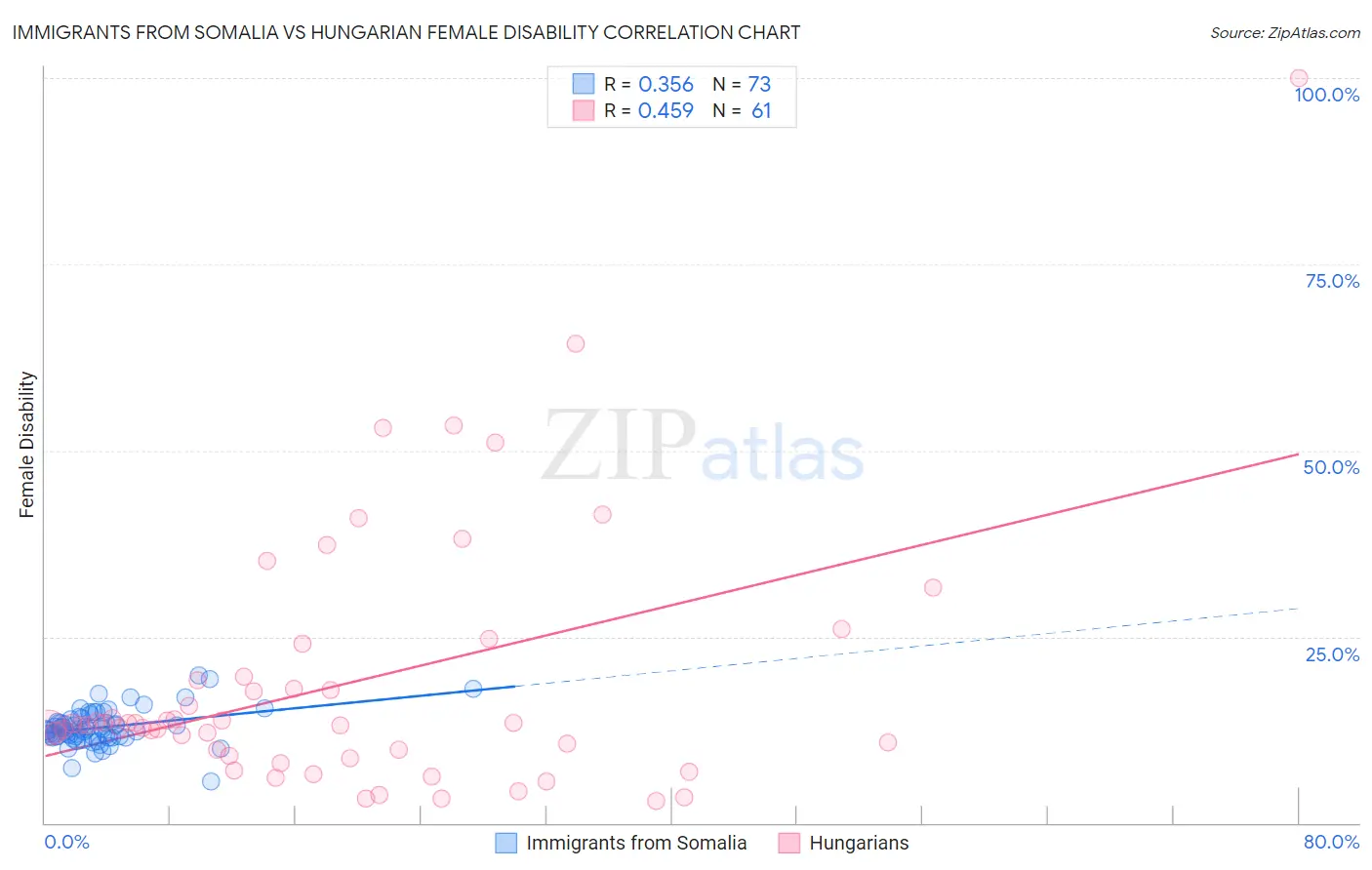 Immigrants from Somalia vs Hungarian Female Disability