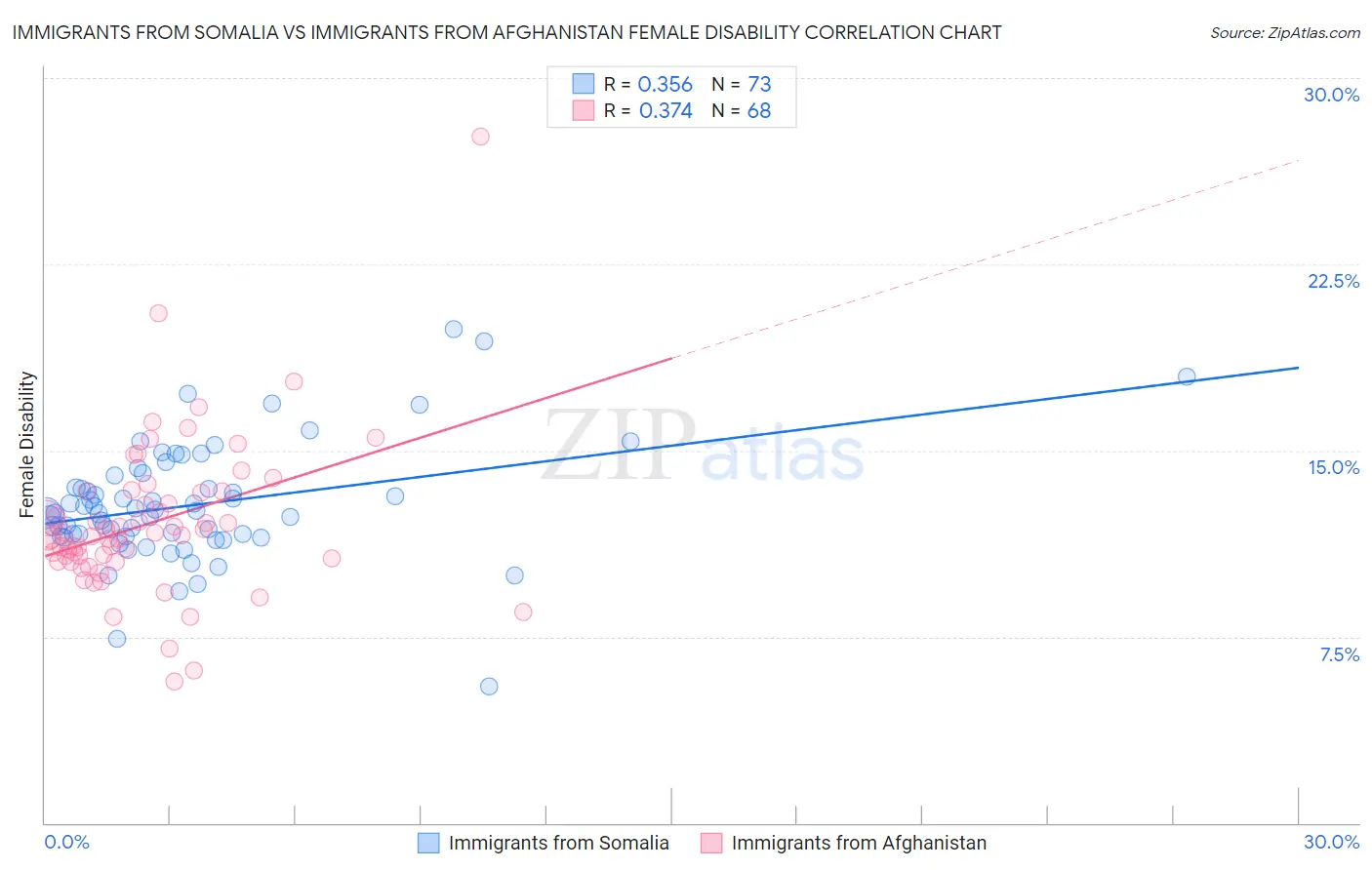 Immigrants from Somalia vs Immigrants from Afghanistan Female Disability