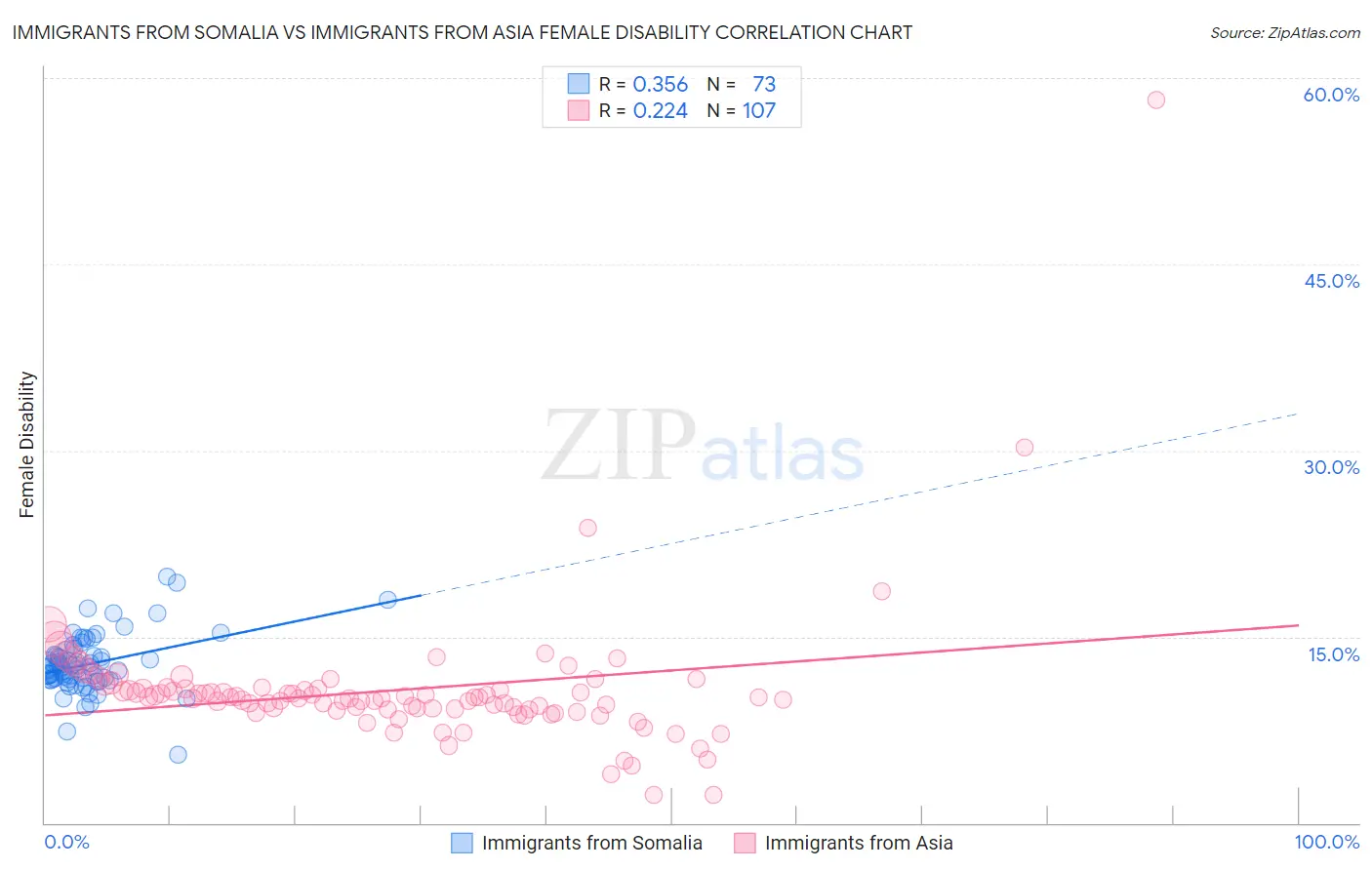 Immigrants from Somalia vs Immigrants from Asia Female Disability