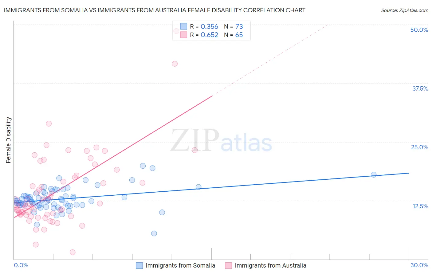 Immigrants from Somalia vs Immigrants from Australia Female Disability