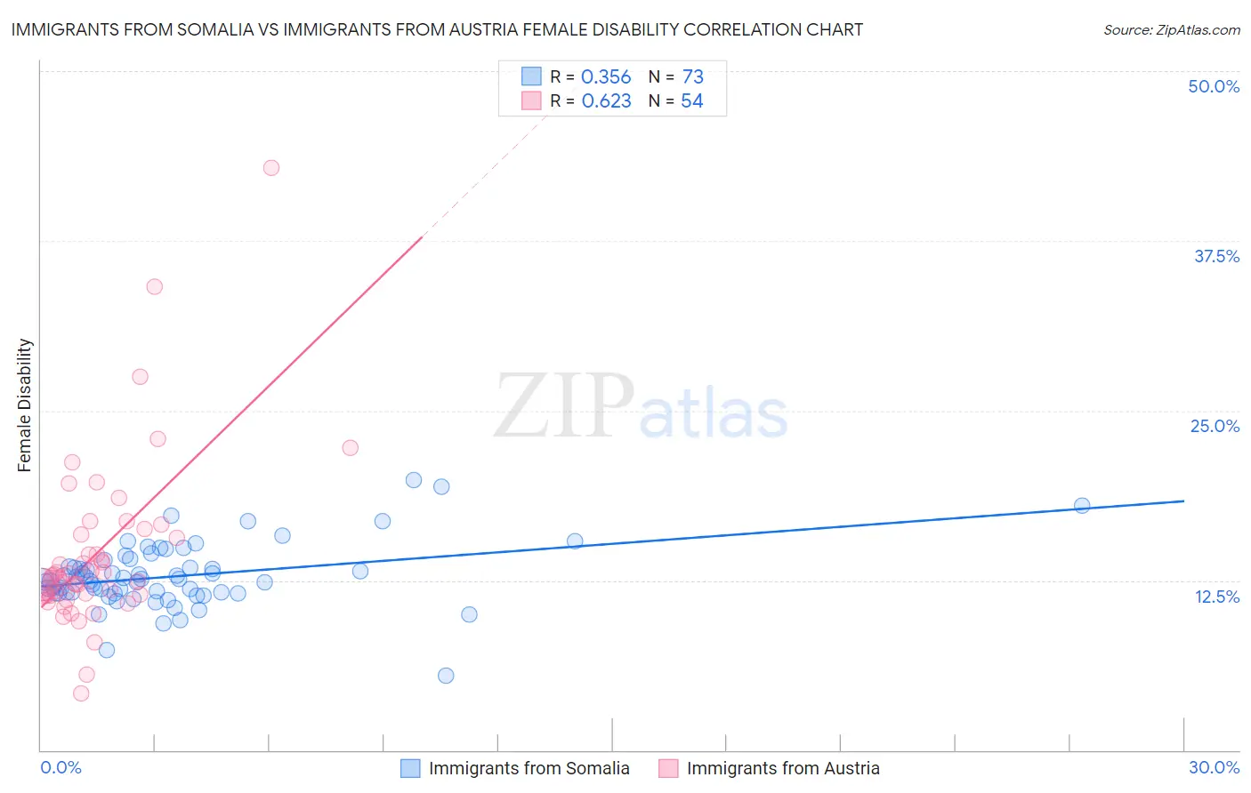 Immigrants from Somalia vs Immigrants from Austria Female Disability