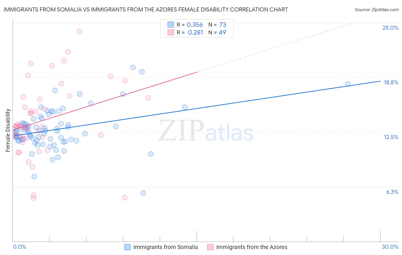 Immigrants from Somalia vs Immigrants from the Azores Female Disability