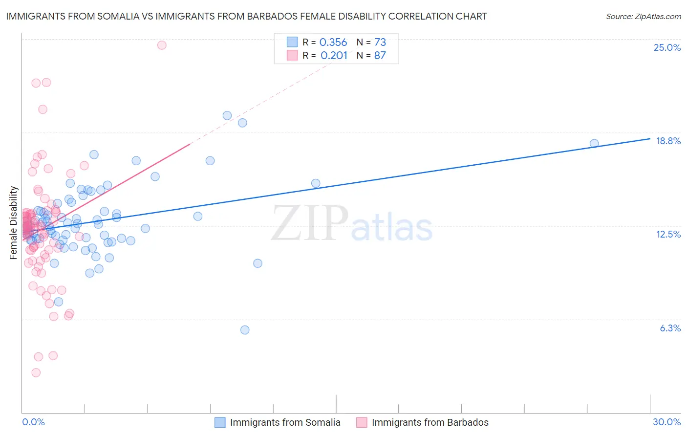 Immigrants from Somalia vs Immigrants from Barbados Female Disability
