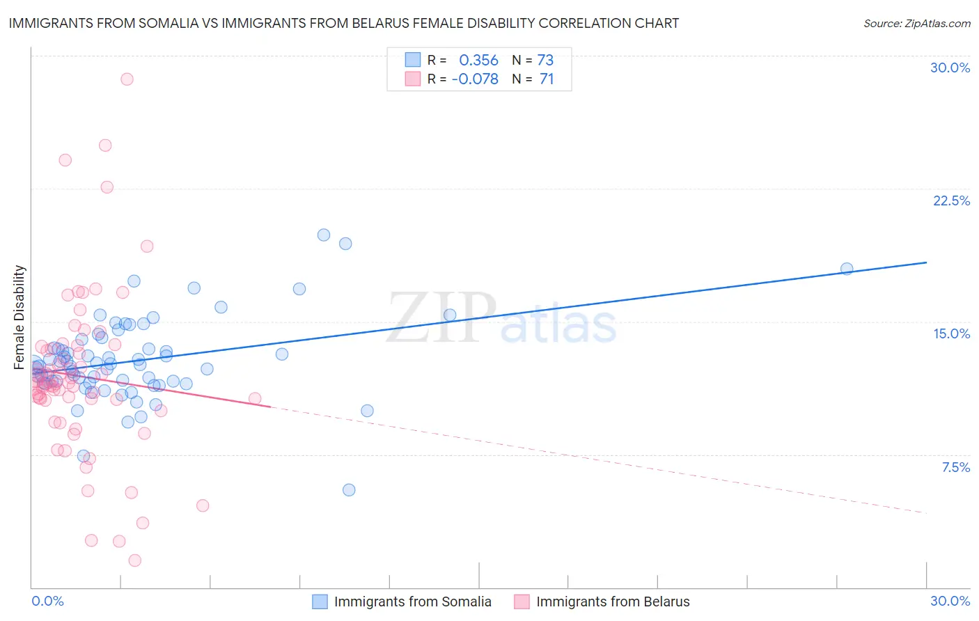 Immigrants from Somalia vs Immigrants from Belarus Female Disability